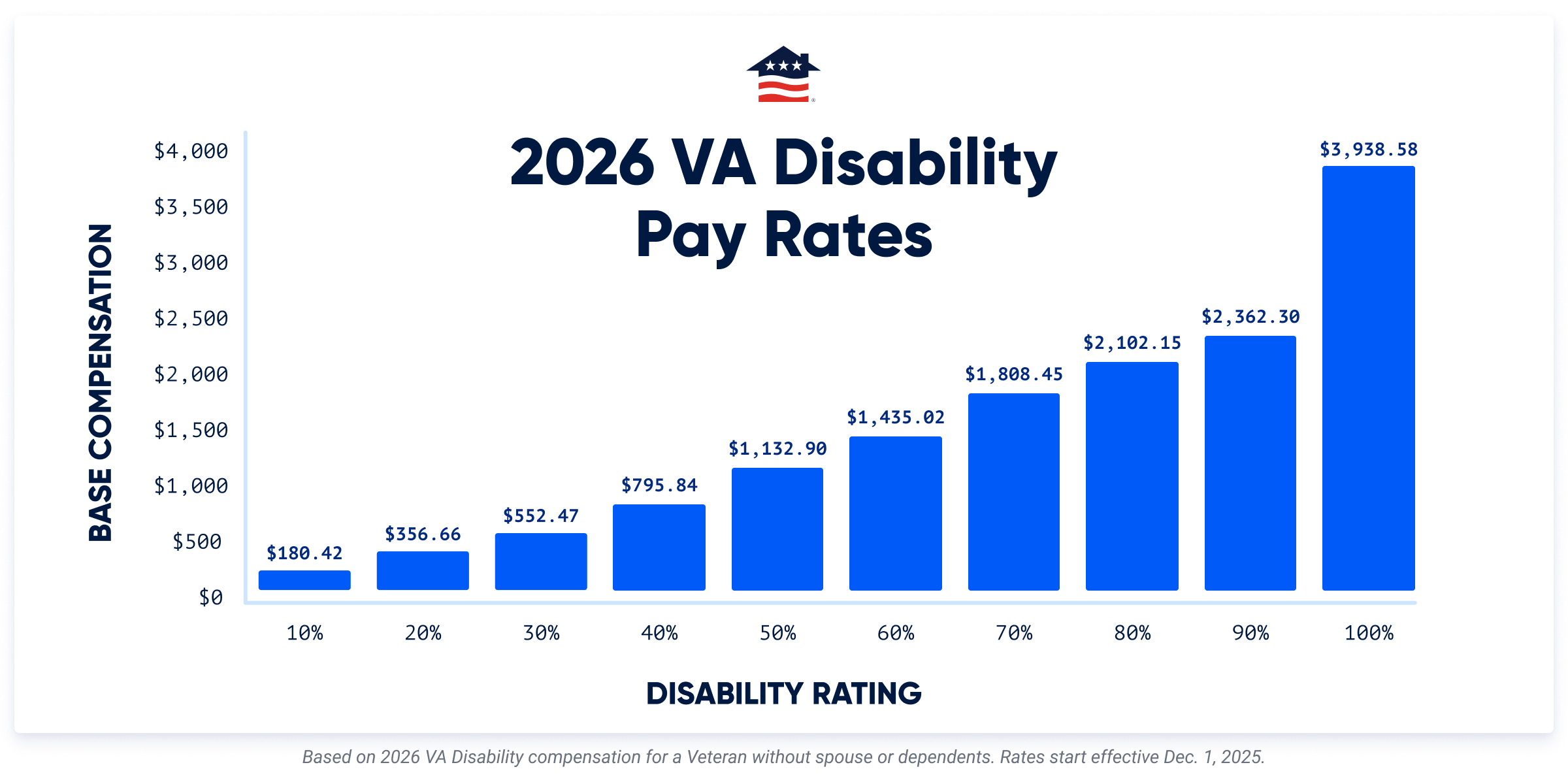 2026 Va Disability Calculator With Rates And Pay Charts with regard to National Attendance Data 2026