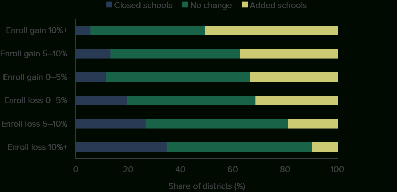 Factors And Future Projections For K–12 Declining Enrollment for School Attendance Statistics 2026
