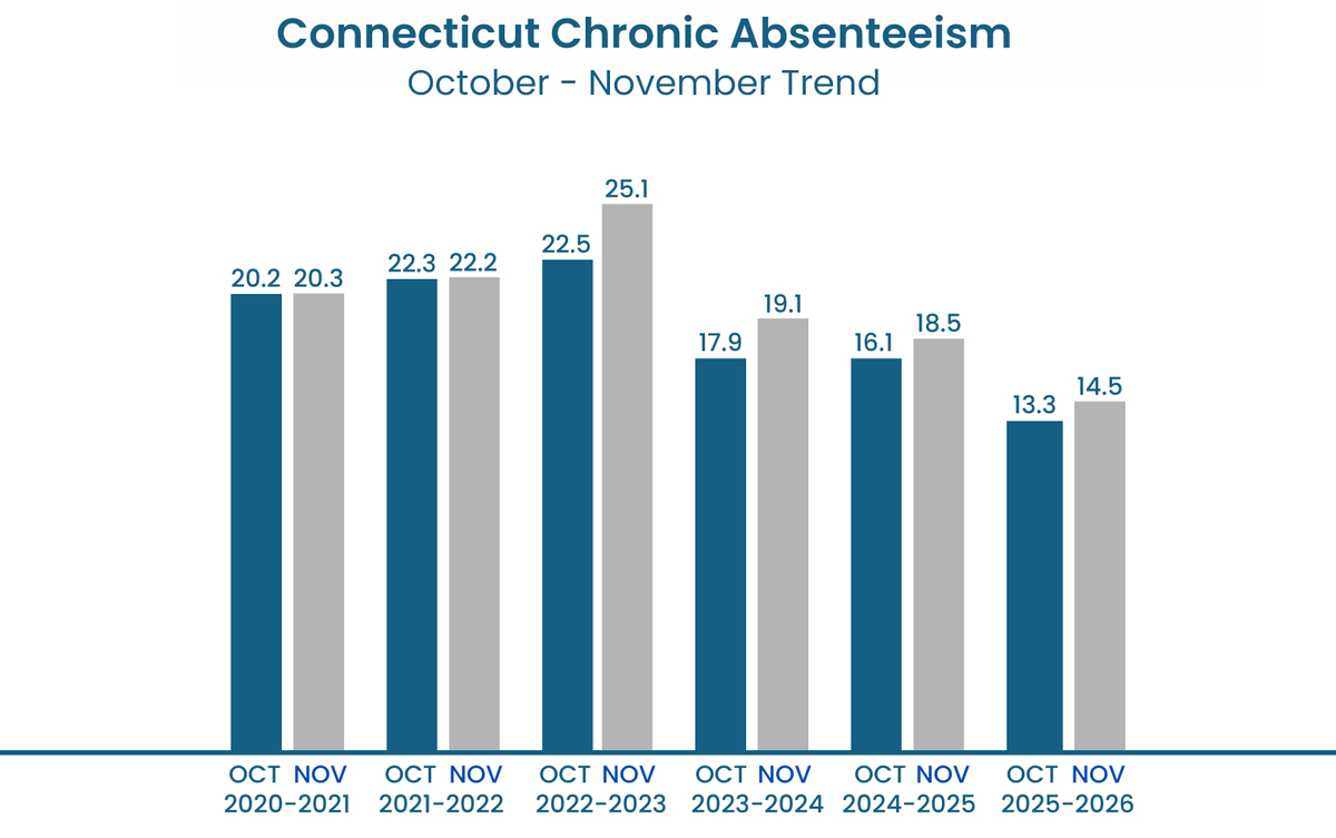 Great News! Connecticut'S Strong Attendance Start To The School for School Attendance Statistics 2026