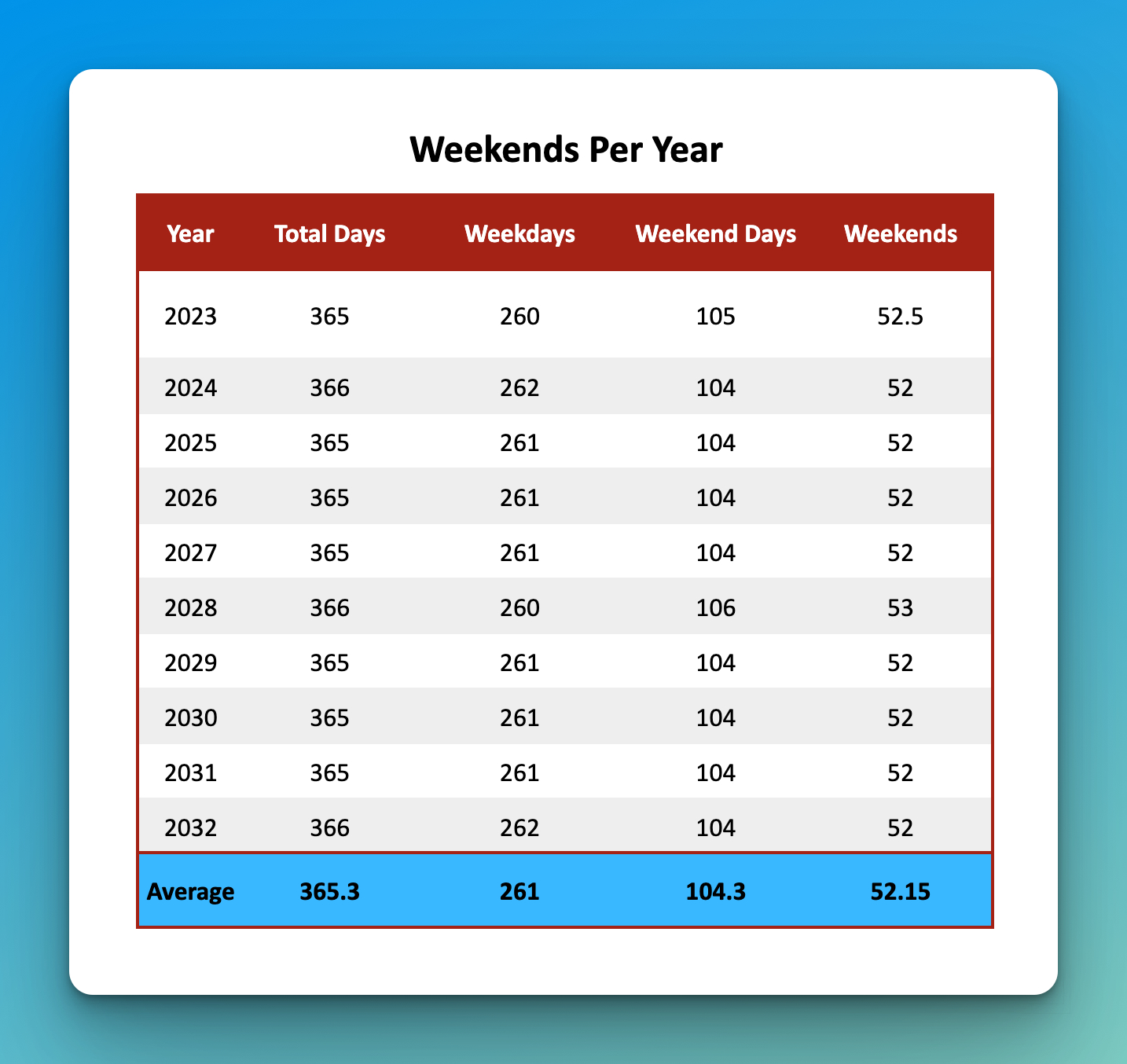 How Many Weekends (& Weekend Days) Are In A Year? with regard to Number Of Weekends In 2026