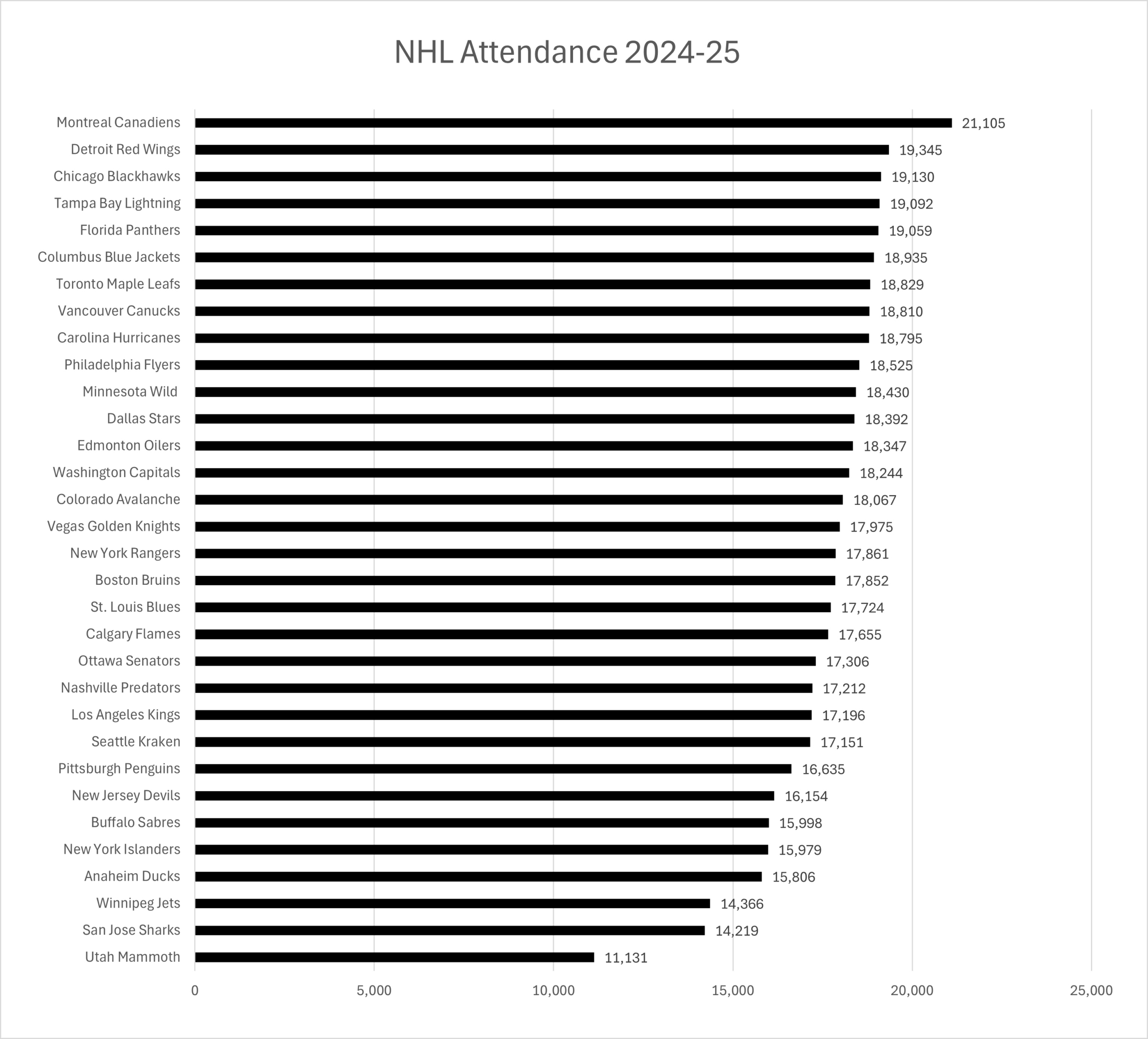 Nhl Attendance Stats: 2024-25 | Thehockeyfanatic intended for National Attendance Statistics 2026