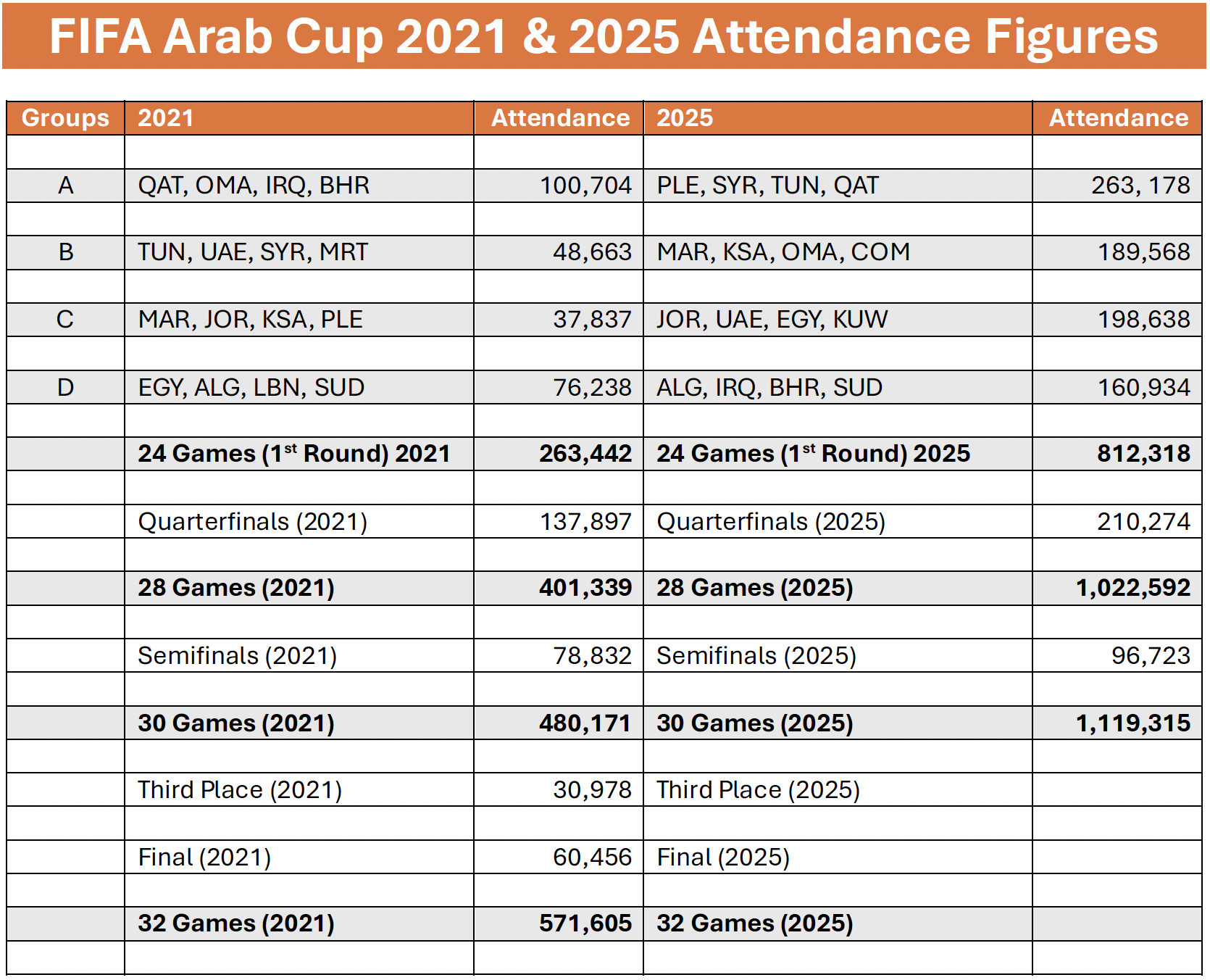 Psg And Flamengo Set For Intercontinental Cup Final, Arab Cup inside National Attendance Statistics 2026