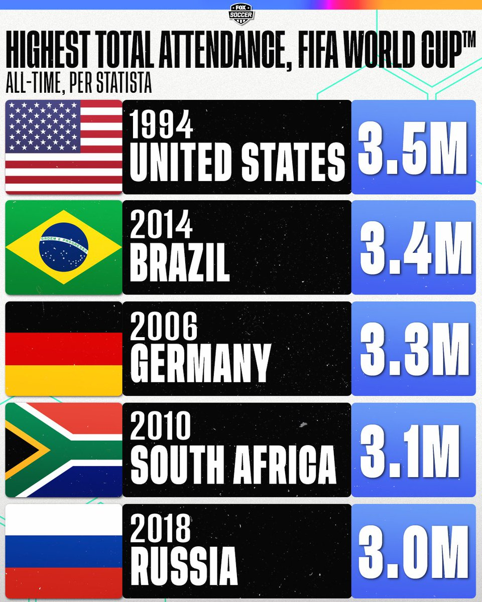 Will The 2026 Fifa World Cup In Usa/Mex/Can Break The Attendance in All in 2026 Attendance
